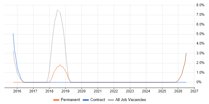 Conflict Resolution job vacancy trend in North Lanarkshire