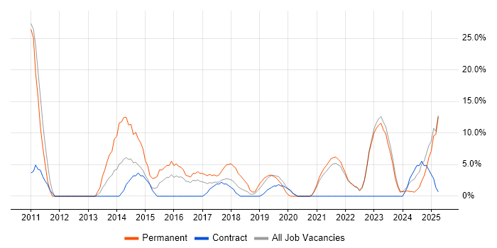 Job vacancy trend for Continuous Improvement in North Lanarkshire Job vacancy trend for Continuous Improvement in North Lanarkshire
