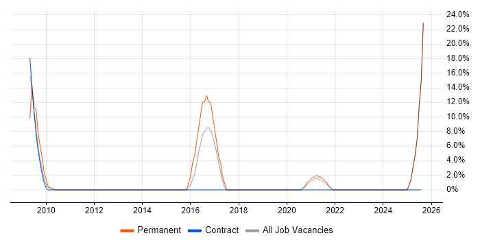 Job vacancy trend for Continuous Integration in North Lanarkshire