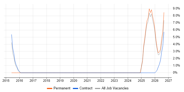 Critical Thinking job vacancy trend in North Lanarkshire