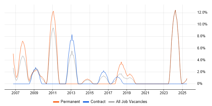 Job vacancy trend for CRM in North Lanarkshire Job vacancy trend for CRM in North Lanarkshire