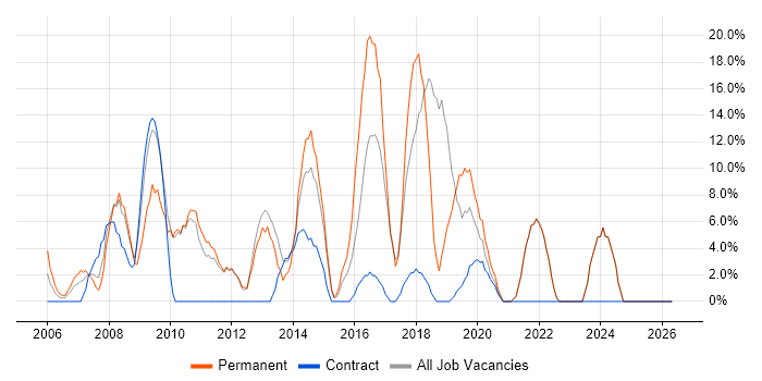 C# job vacancy trend in North Lanarkshire