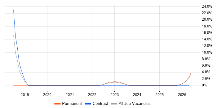 Cyber Essentials job vacancy trend in North Lanarkshire