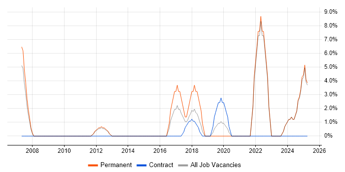 Job vacancy trend for Decision-Making in North Lanarkshire Job vacancy trend for Decision-Making in North Lanarkshire