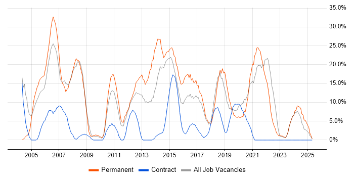 Job vacancy trend for Degree in North Lanarkshire Job vacancy trend for Degree in North Lanarkshire