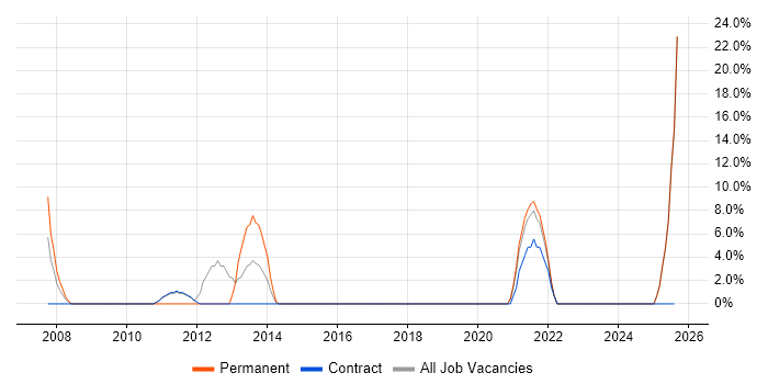 Job vacancy trend for Design Patterns in North Lanarkshire