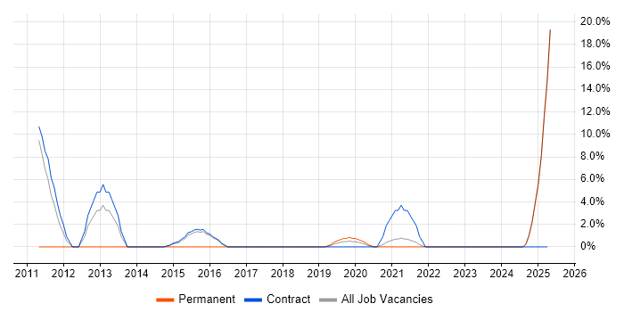 Job vacancy trend for Designer in North Lanarkshire Job vacancy trend for Designer in North Lanarkshire