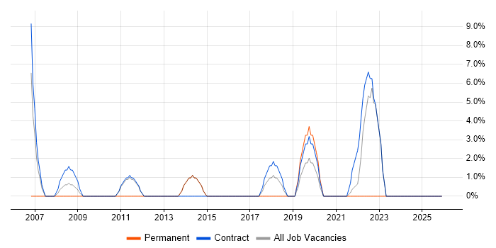 Desktop Support Engineer job vacancy trend in North Lanarkshire