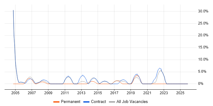 Desktop Support job vacancy trend in North Lanarkshire