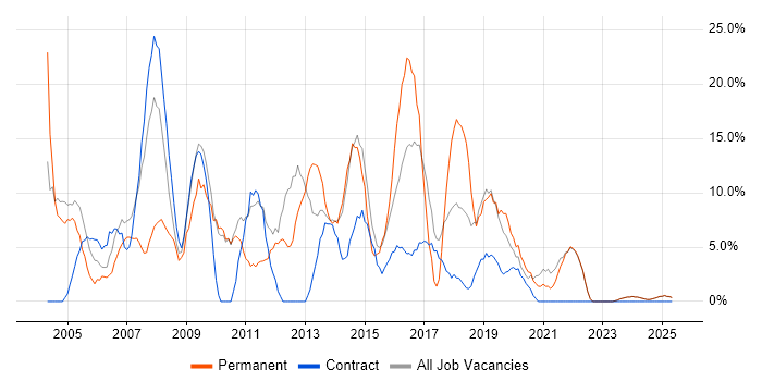 Job vacancy trend for Developer in North Lanarkshire