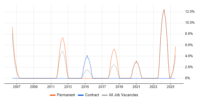 Job vacancy trend for Development Manager in North Lanarkshire Job vacancy trend for Development Manager in North Lanarkshire