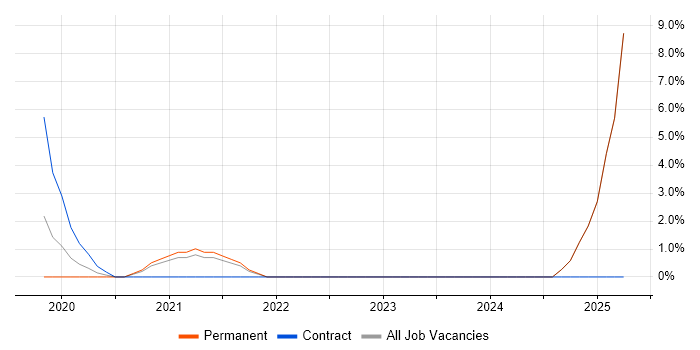 Job vacancy trend for Docker in North Lanarkshire