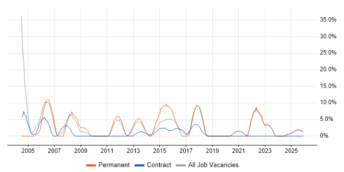 Driving Licence job vacancy trend in North Lanarkshire