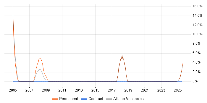 Job vacancy trend for Dynamics NAV in North Lanarkshire Job vacancy trend for Dynamics NAV in North Lanarkshire