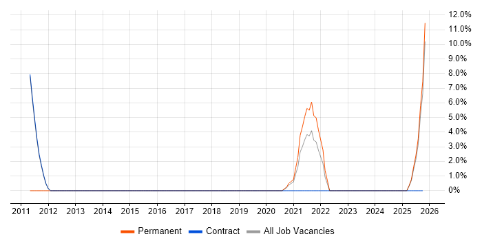 Embedded Software Engineer job vacancy trend in North Lanarkshire