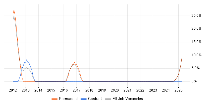 Job vacancy trend for Enterprise Software in North Lanarkshire