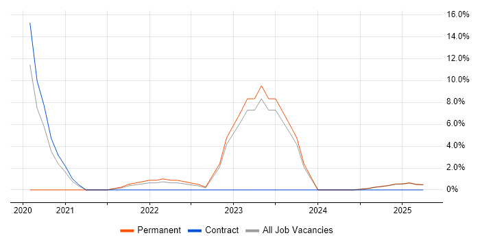 Job vacancy trend for Entra ID in North Lanarkshire Job vacancy trend for Entra ID in North Lanarkshire