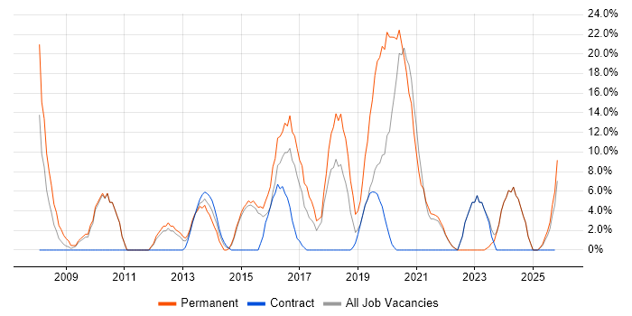 ERP job vacancy trend in North Lanarkshire