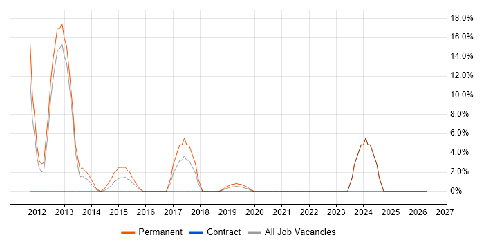 Ethernet job vacancy trend in North Lanarkshire