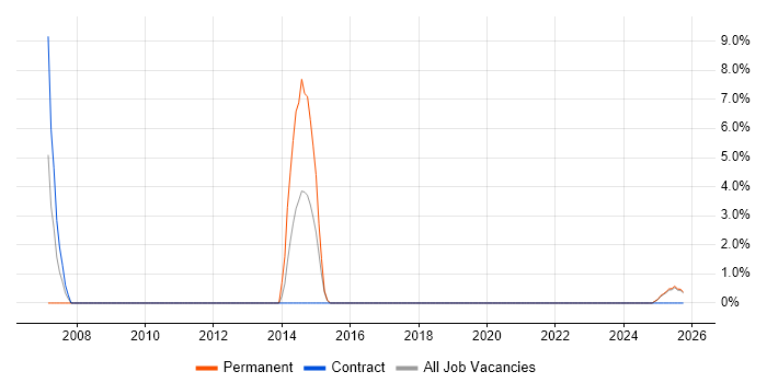 Facilities Management job vacancy trend in North Lanarkshire