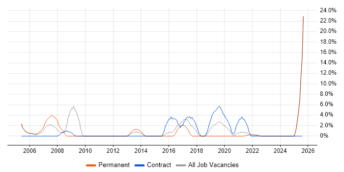 Job vacancy trend for Field Engineer in North Lanarkshire