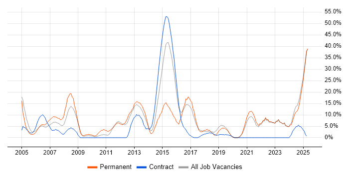Job vacancy trend for Finance in North Lanarkshire Job vacancy trend for Finance in North Lanarkshire