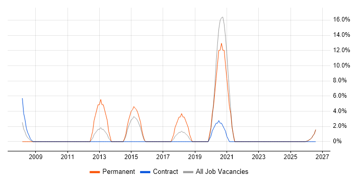 FMCG job vacancy trend in North Lanarkshire