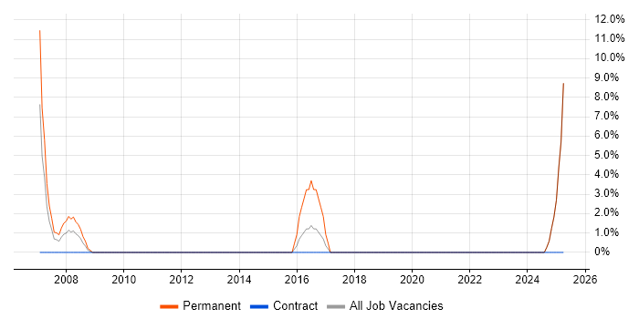 Job vacancy trend for Front End Development in North Lanarkshire