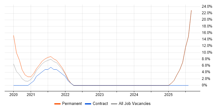 Job vacancy trend for Games in North Lanarkshire