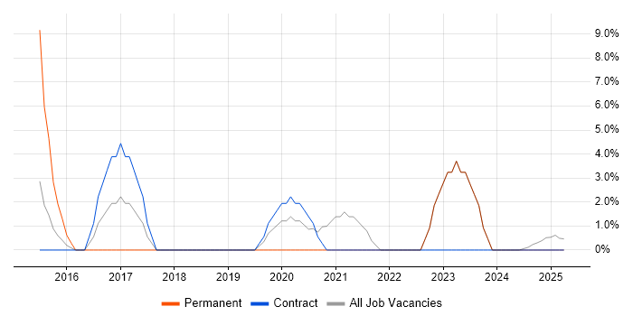 Job vacancy trend for Housing Management in North Lanarkshire Job vacancy trend for Housing Management in North Lanarkshire
