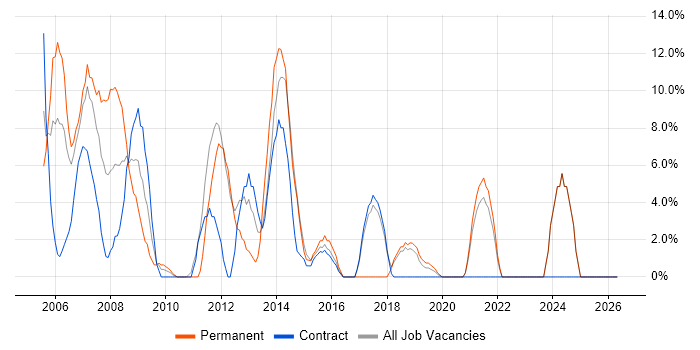 HP job vacancy trend in North Lanarkshire