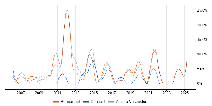 Job vacancy trend for HTML in North Lanarkshire Job vacancy trend for HTML in North Lanarkshire