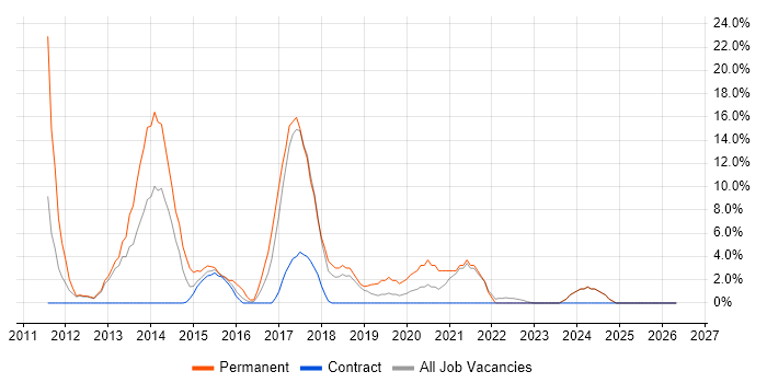 Hyper-V job vacancy trend in North Lanarkshire