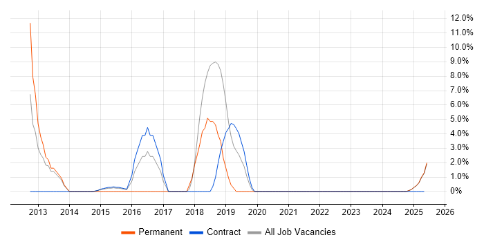 Job vacancy trend for Incident Response in North Lanarkshire