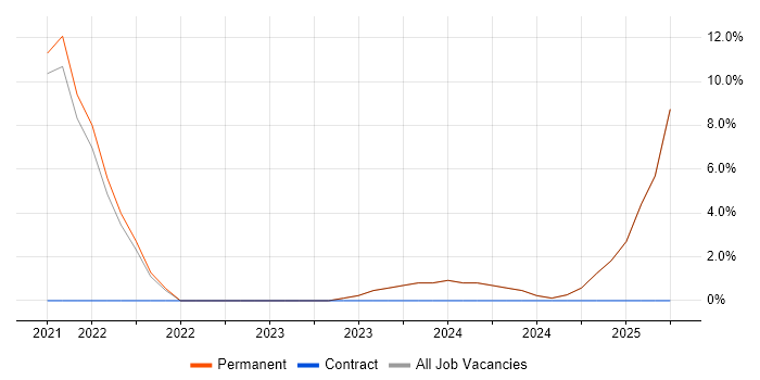 Job vacancy trend for Inclusion and Diversity in North Lanarkshire