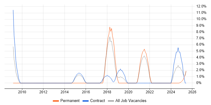 Job vacancy trend for Information Security in North Lanarkshire