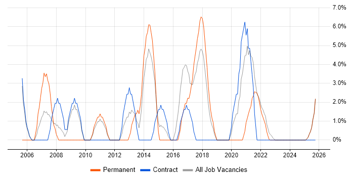 Infrastructure Engineering job vacancy trend in North Lanarkshire