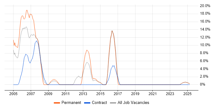Job vacancy trend for Internet in North Lanarkshire Job vacancy trend for Internet in North Lanarkshire