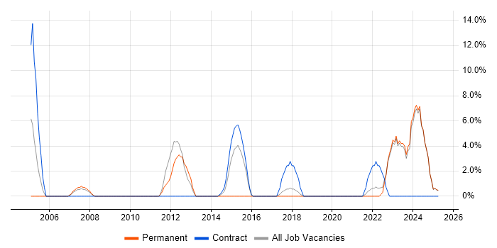 Job vacancy trend for IT Analyst in North Lanarkshire Job vacancy trend for IT Analyst in North Lanarkshire
