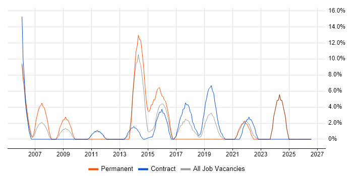 IT Engineer job vacancy trend in North Lanarkshire