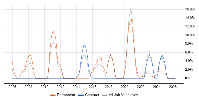 IT Manager job vacancy trend in North Lanarkshire