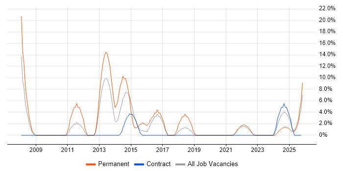 IT Strategy job vacancy trend in North Lanarkshire