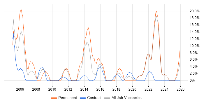 IT Support job vacancy trend in North Lanarkshire