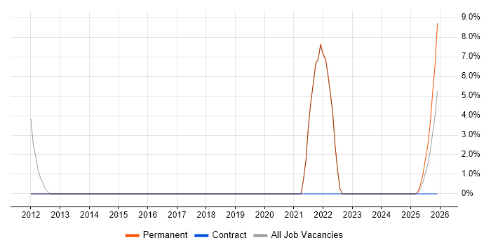 IT Technician job vacancy trend in North Lanarkshire