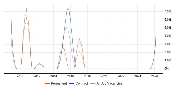 ITIL Certification job vacancy trend in North Lanarkshire