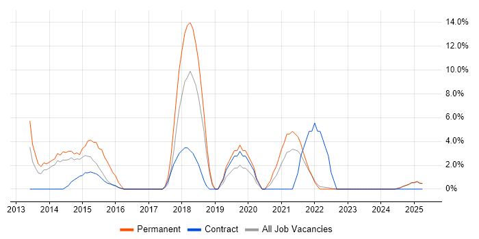 Job vacancy trend for ITSM in North Lanarkshire Job vacancy trend for ITSM in North Lanarkshire