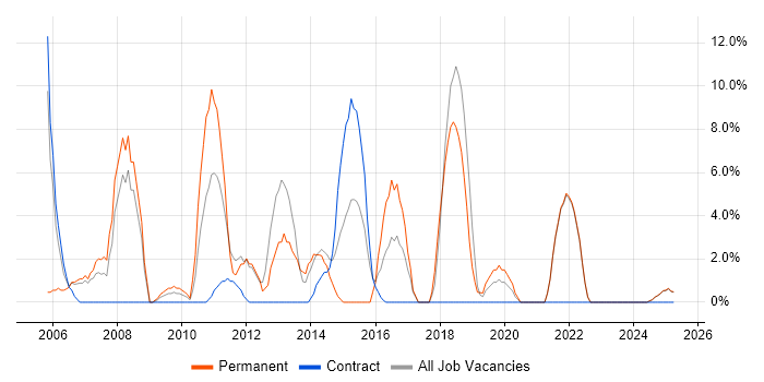 Job vacancy trend for Java in North Lanarkshire