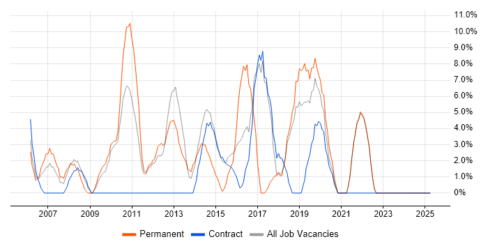 Job vacancy trend for JavaScript in North Lanarkshire