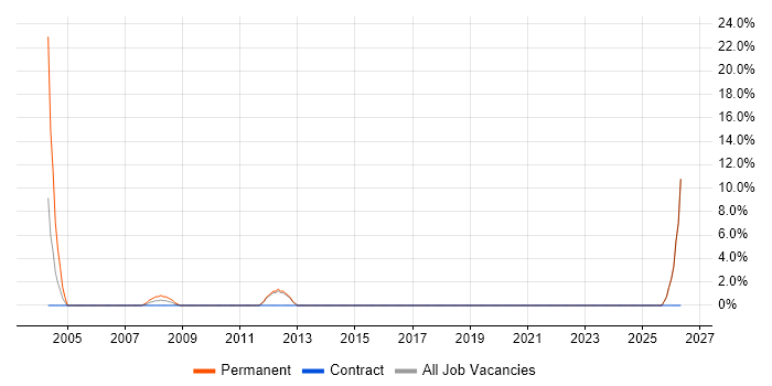 Junior Developer job vacancy trend in North Lanarkshire