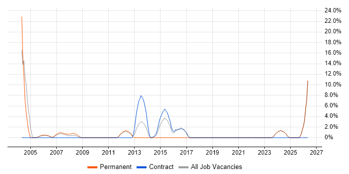 Junior job vacancy trend in North Lanarkshire
